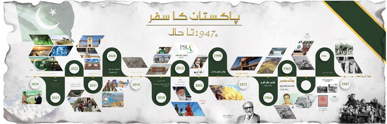 Illustrated infographic timeline of Pakistan's history from 1947 to present, designed for Hilal magazine
